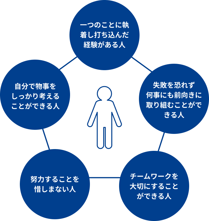 1.一つのことに執着し打ち込んだ経験がある人。2.失敗を恐れず何事にも前向きに取り組むことができる人。3.チームワークを大切にすることができる人。4.努力することを惜しまない人。5.自分で物事をしっかり考えることができる人。